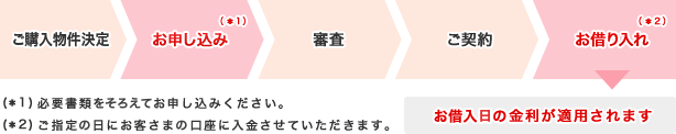 ご購入物件決定>お申し込み(*1)>審査>ご契約>お借り入れ(*2) お借入日の金利が適用されます (*1)必要書類をそろえてお申し込みください。 (*2)ご指定の日にお客さまの口座に入金させていただきます。