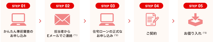 Step1 かんたん事前審査のお申し込み→Step2 担当者からかんたん事前審査の結果をEメールでご連絡(*1)→Step3 住宅ローンの正式なお申し込み→Step4 審査(*2)→Step5 ご契約→Step6 お借り入れ(お借入月の金利が適用されます)(*1)かんたん事前審査の結果とあわせて、当行より正式なお申し込みに必要な手続等をご案内します。お申込内容によっては、ご要望にそいかねる場合があります。(*2)正式なお申込後、当行、保証会社が審査を行います。審査結果によっては、ご要望にそいかねる場合があります。