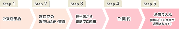 Step1 ご来店予約→Step2 窓口でお申込審査→Step3 担当者から電話でご連絡→Step4 ご契約→Step5 お借り入れ(お借入月の金利が適用されます)