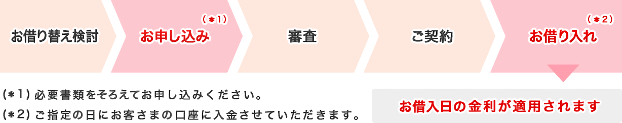 お借り替え検討>お申し込み(*1)>審査>ご契約>お借り入れ(*2) お借入日の金利が適用されます (*1)必要書類をそろえてお申し込みください。 (*2)ご指定の日にお客さまの口座に入金させていただきます。