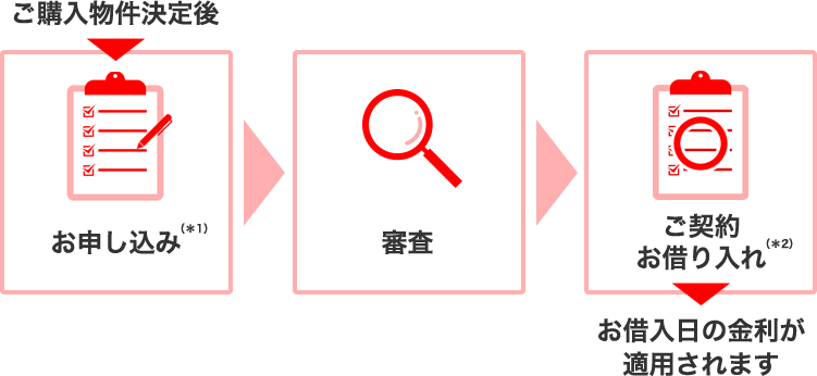 ご購入物件決定後→お申し込み(*1)→審査→ご契約 お借り入れ(*2)→お借入日の金利が適用されます