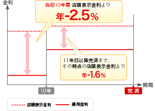 当初10年間 店頭表示金利より 年-2.5% 11年目以降完済まで、その時点の店頭表示金利より 年-1.6%