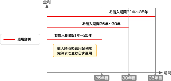 ずーっと固定金利コースの金利コースイメージ