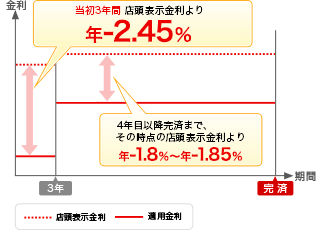 当初3年間 店頭表示金利より 年-2.45% 4年目以降完済まで、その時点の店頭表示金利より 年-1.8%〜年-1.85%
