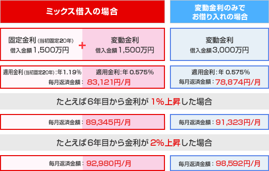 ミックス借入と変動金利の毎月返済額の比較表