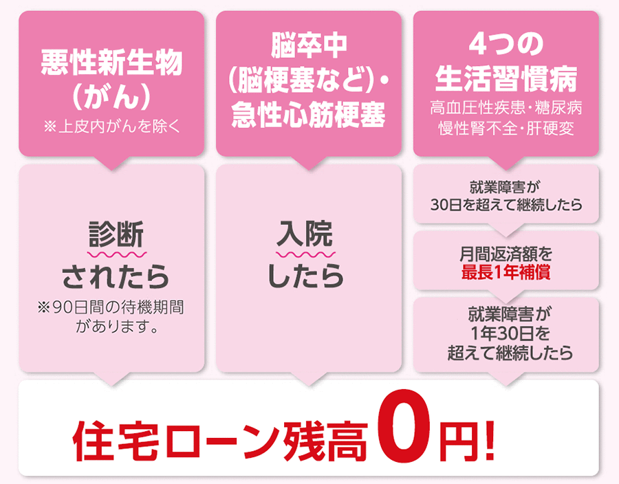 7大疾病保障付住宅ローン ビッグ セブン Plus 三菱ｕｆｊ銀行