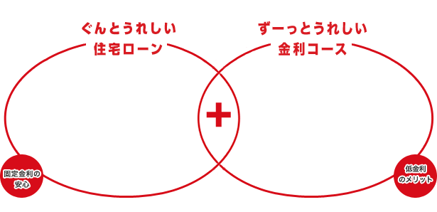 ぐんとうれしい住宅ローン 固定金利の安心 ずーっとうれしい金利コース 低金利のメリット