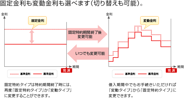 固定金利も変動金利も選べます(切り替えも可能)。