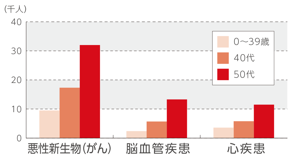 年代別3大疾病の推計患者数