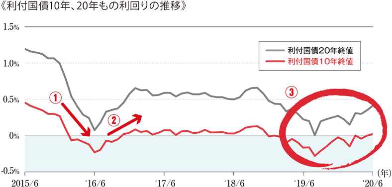 《利付国債10年、20年もの利回りの推移》