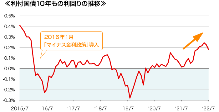 利付国債10年もの利回りの推移