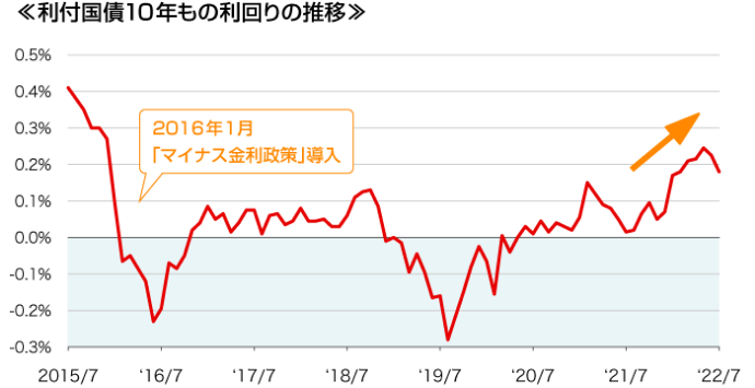 利付国債10年もの利回りの推移