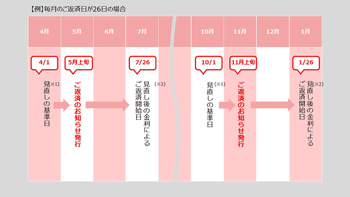 【例】毎月のご返済日が26日の場合