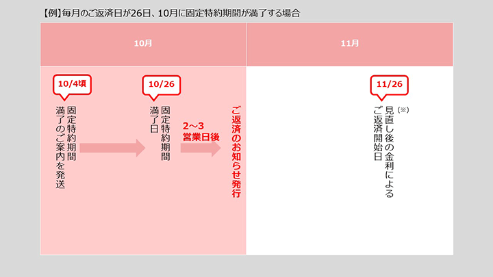 【例】毎月のご返済日が26日、10月に固定特約期間が満了する場合