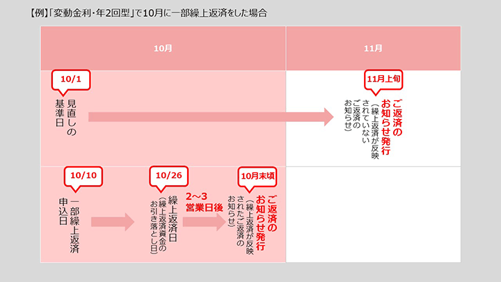 【例】「変動金利・年2回型」で10月に一部繰上返済をした場合