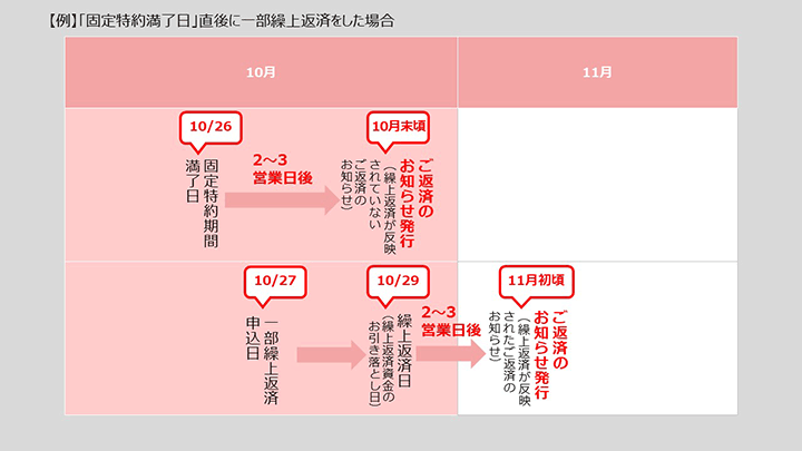 【例】「固定特約満了日」直後に一部繰上返済をした場合