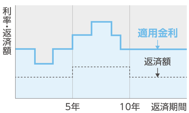 変動金利の説明図