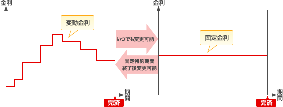 変動金利 固定金利 いつでも変更可能 固定特約期間終了後変更可能