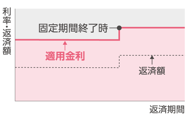 固定金利の説明図