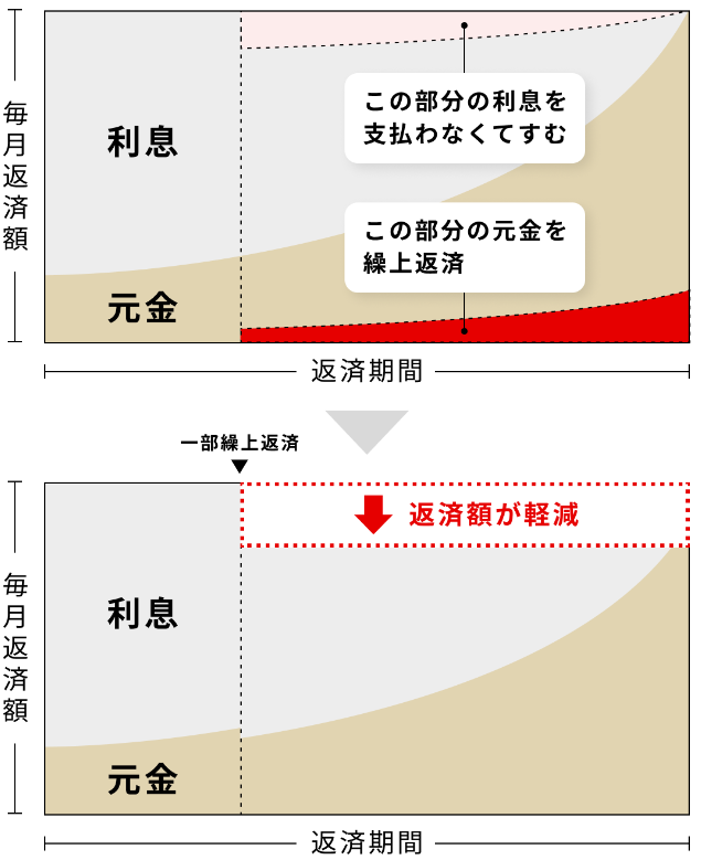 返済期間は変えずに毎月の返済額を減らす方式のイメージ画像