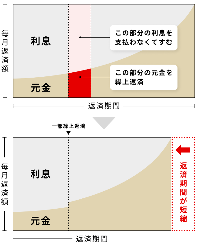 毎月の返済額は変えずに返済期間を短縮する方式のイメージ画像