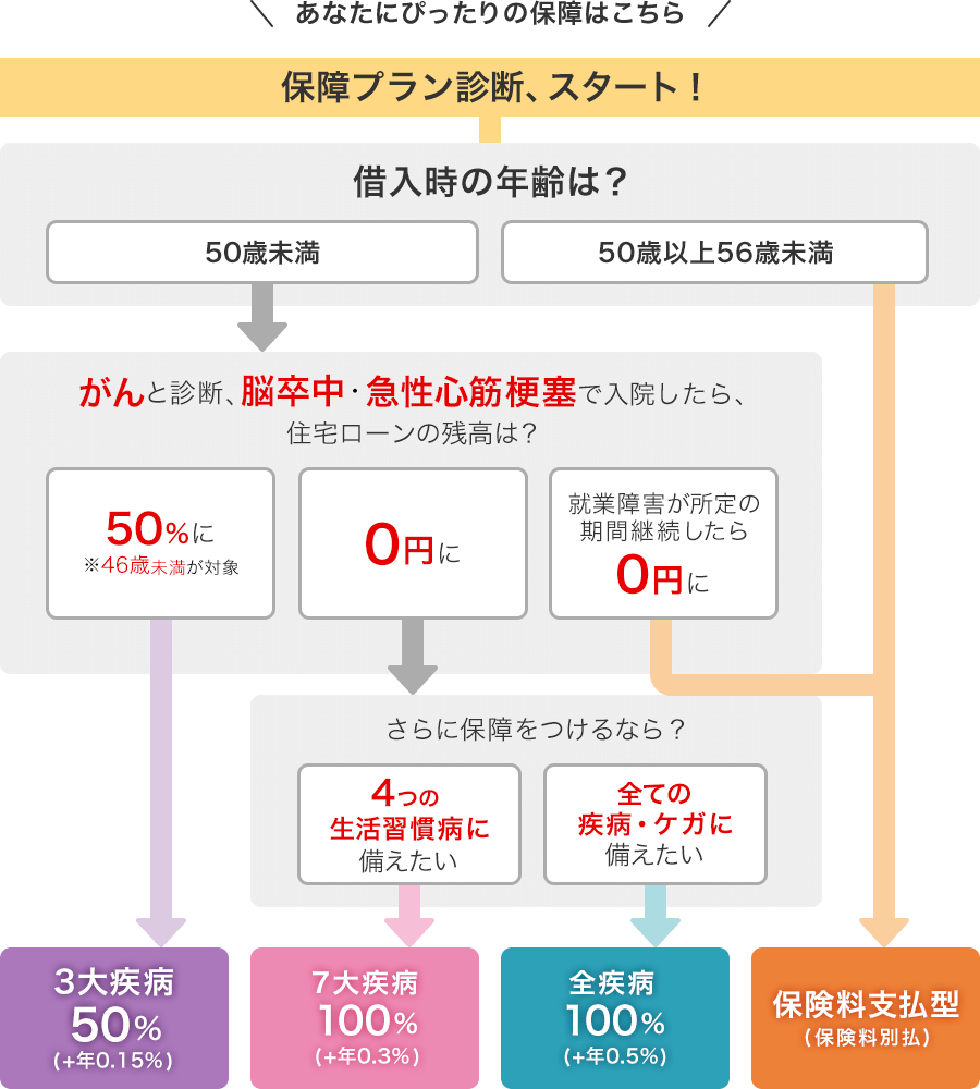 あなたにぴったりの保障はこちら。