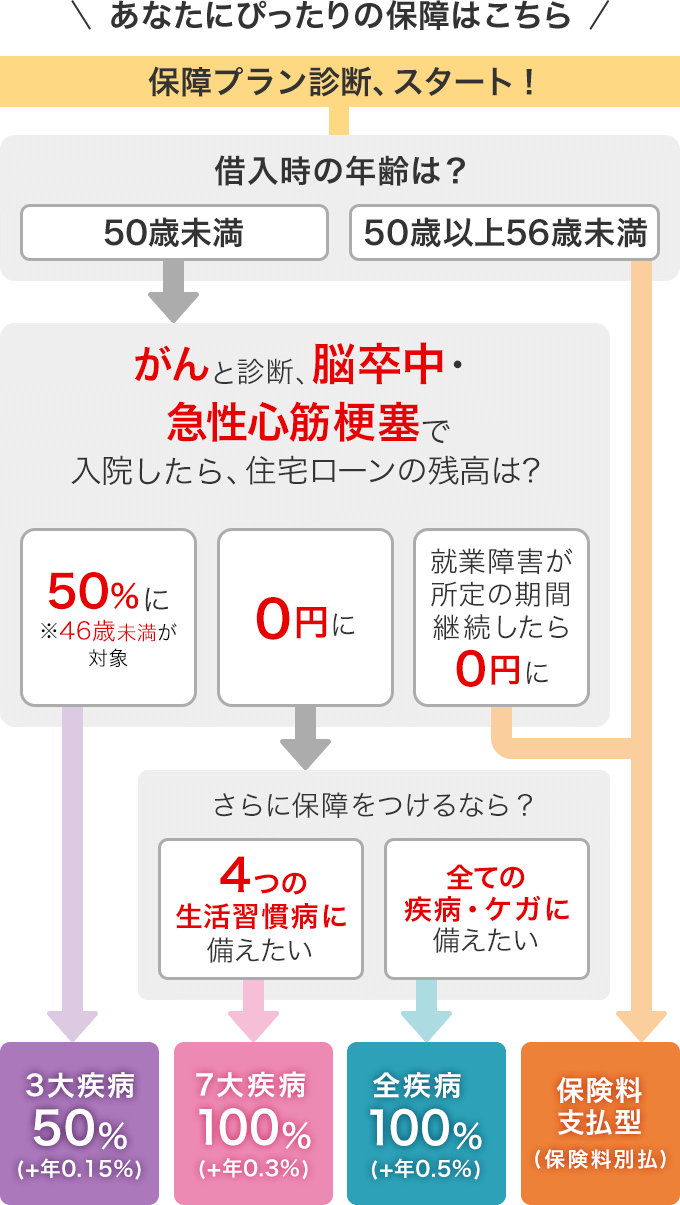 あなたにぴったりの保障はこちら。