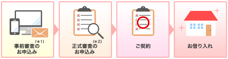 お申し込みからお借り入れまでの流れ