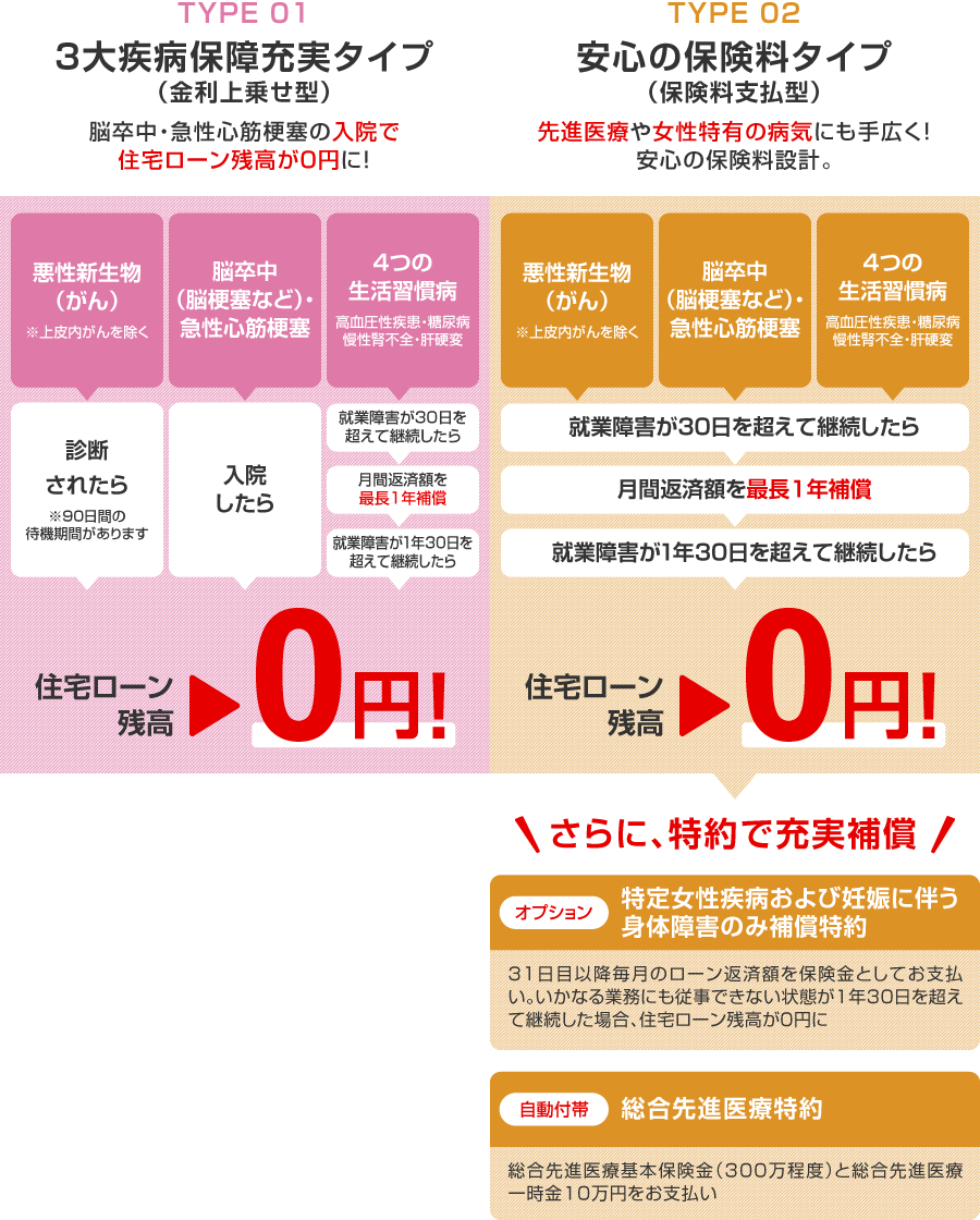 7大疾病保障付住宅ローン ビッグ&セブン〈Plus〉