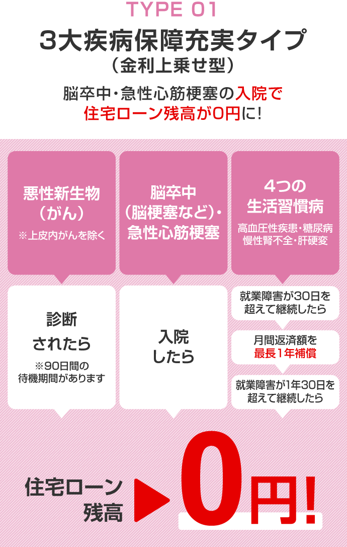 7大疾病保障付住宅ローン ビッグ&セブン〈Plus〉