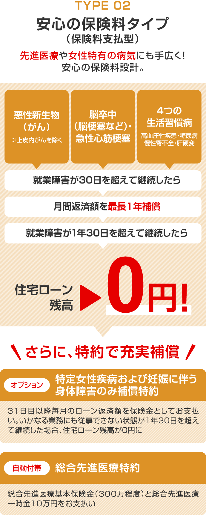 7大疾病保障付住宅ローン ビッグ&セブン〈Plus〉
