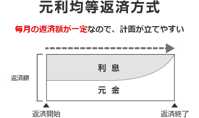 元利均等返済方式イメージ