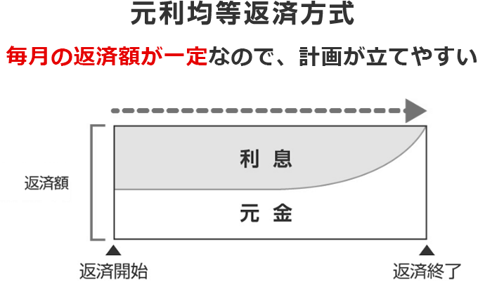 元利均等返済方式イメージ