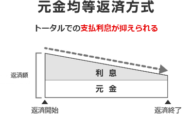 元金均等返済方法イメージ