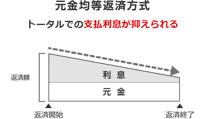 元金均等返済方法イメージ