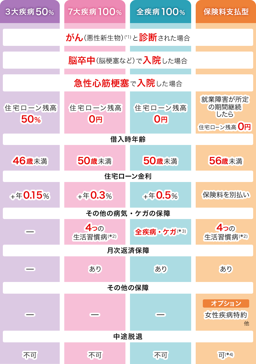4つのプラン(3大疾病50%、7大疾病100%、全疾病100%※精神疾患・妊娠出産を除く、保険料支払型)
