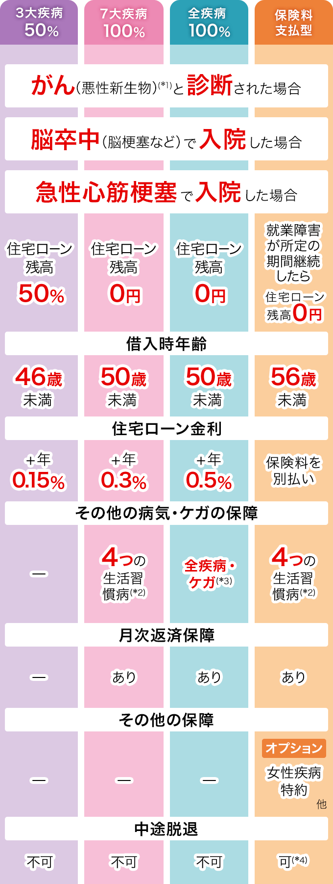 4つのプラン(3大疾病50%、7大疾病100%、全疾病100%※精神疾患・妊娠出産を除く、保険料支払型)