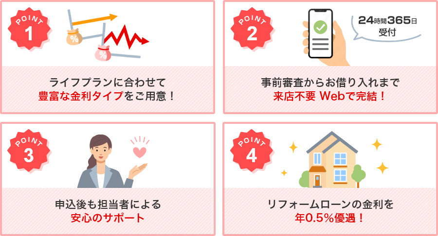 1.ライフプランに合わせて豊富な金利タイプをご用意! 2.事前審査からお借り入れまで来店不要 Webで完結! 3.申込後も担当者による安心のサポート 4.リフォームローンの金利を年0.5%優遇!