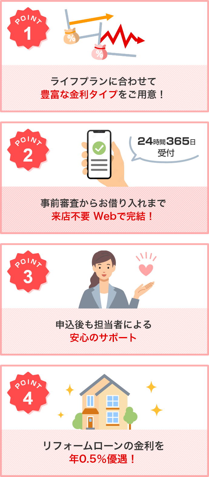 1.ライフプランに合わせて豊富な金利タイプをご用意! 2.事前審査からお借り入れまで来店不要 Webで完結! 3.申込後も担当者による安心のサポート 4.リフォームローンの金利を年0.5%優遇!