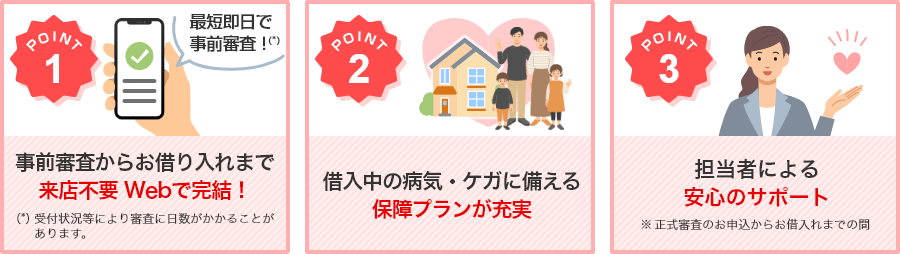 1.事前審査からお借り入れまで来店不要 Webで完結！(*)受付状況等により審査に日数がかかることがあります。　2.借入中の病気・ケガに備える保障プランが充実　3.担当者による安心のサポート※正式審査のお申込からお借入れまでの間
