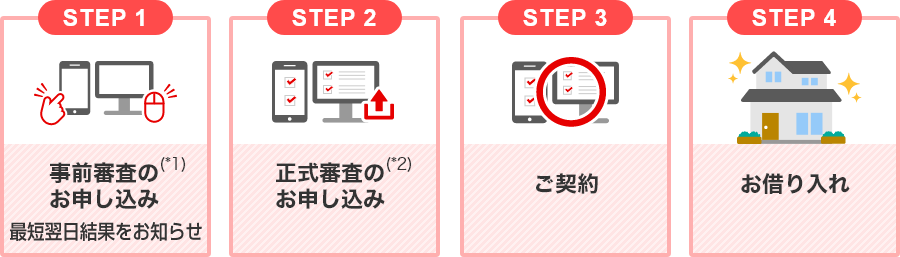 STEP1 事前審査のお申し込み(*1)最短翌日結果をお知らせ STEP2 正式審査のお申し込み(*2) STEP3 ご契約 STEP4 お借り入れ