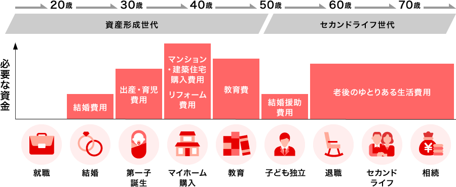 20歳 30歳 40歳 50歳 60歳 70歳 就職 結婚 第一子誕生 マイホーム購入 教育 こども独立 退職 セカンドライフ 相続 資産形成世代 セカンドライフ世代