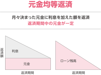 元金均等返済／月々決まった元金に利息を加えた額を返済・返済期間中の元金が一定
