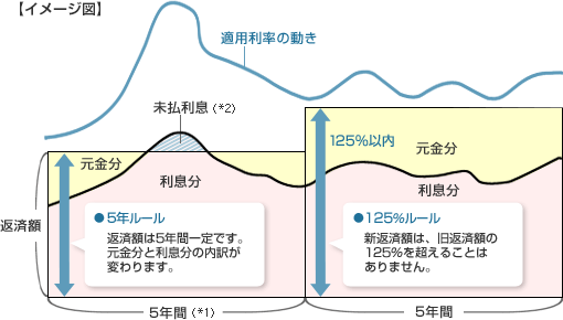 変動金利かつ元利均等返済で借入の場合の、【5年ルール】と【125%ルール】のイメージ図