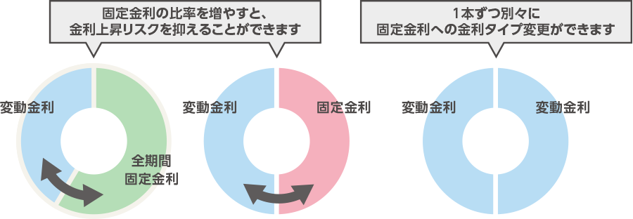 固定金利の比率を増やすと、金利上昇リスクを抑えることができます/1本ずつ別々に固定金利への金利タイプ変更ができます
