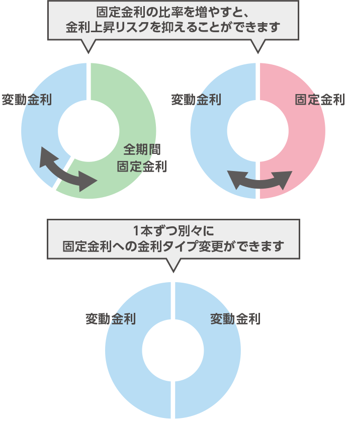 固定金利の比率を増やすと、金利上昇リスクを抑えることができます/1本ずつ別々に固定金利への金利タイプ変更ができます