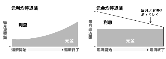 返済方法 住宅ローン 三菱ｕｆｊ銀行