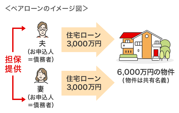 ペアローンのイメージ図