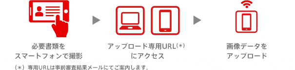 必要書類をスマートフォンで撮影・アップロード専用URLにアクセス 専用URLは事前審査結果メールにてご案内します。・画像データをアップロード