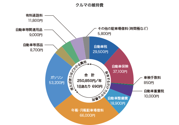 クルマの維持費